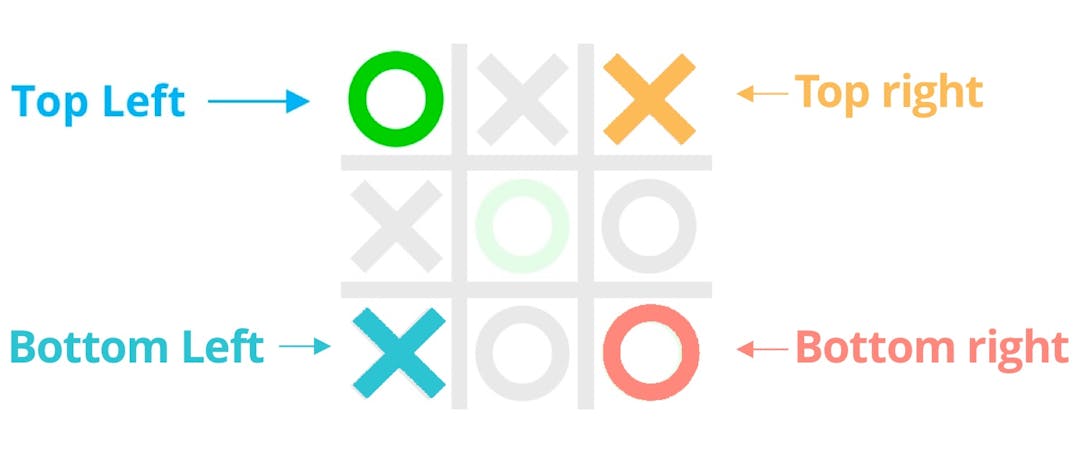 Top left, bottom left, top right, bottom right, positions in a grid diagram