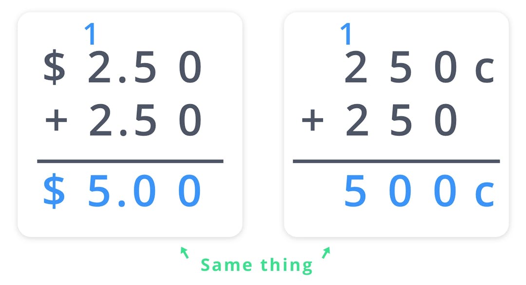 $2.50 is the same as 250. Three digit addition column form cents and dollars with decimal, the same.