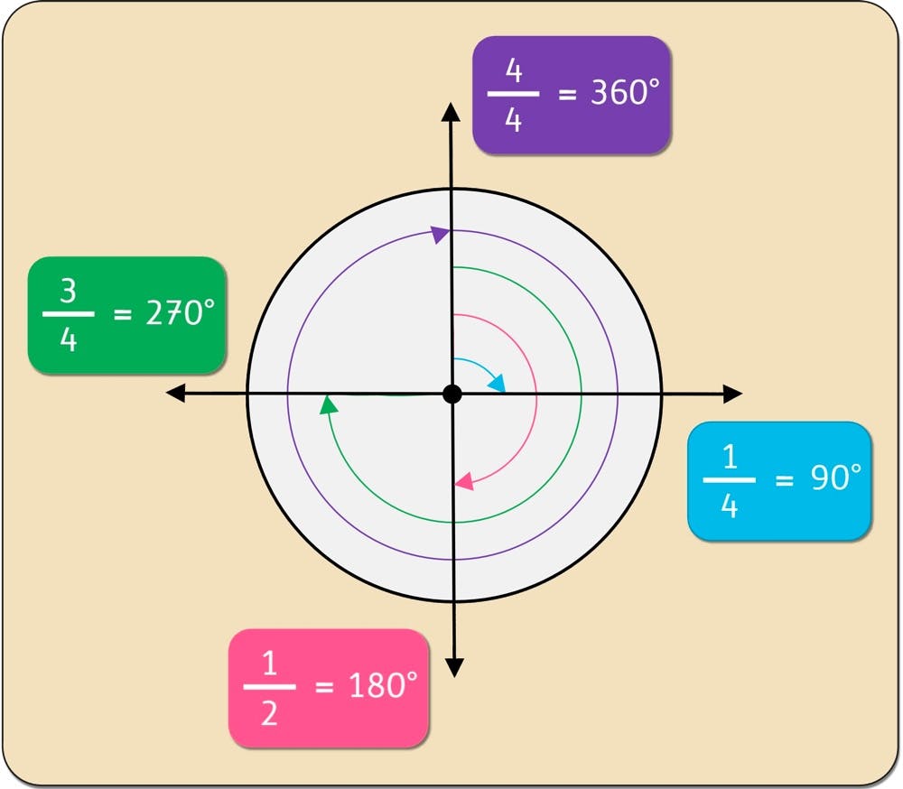 Turns in a circle