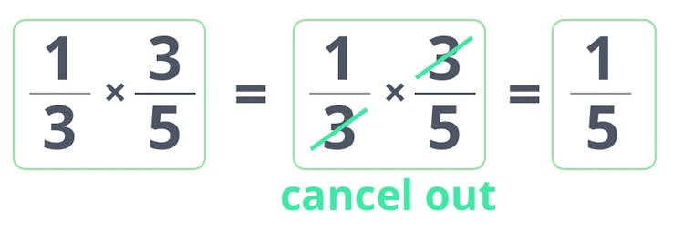 Numerator and denominator cancelling out to 1