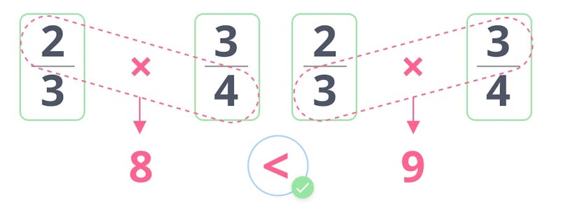 Comparing fractions with the criss-cross method.