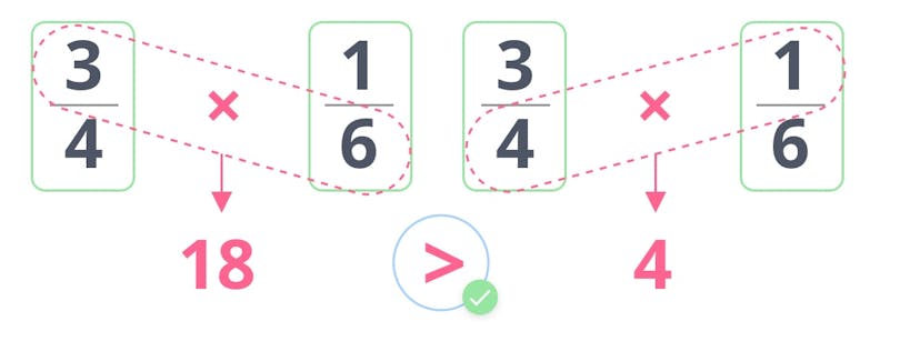 Fast fractions comparison using a crisscross trick. 3/4 is greater than 1/6.