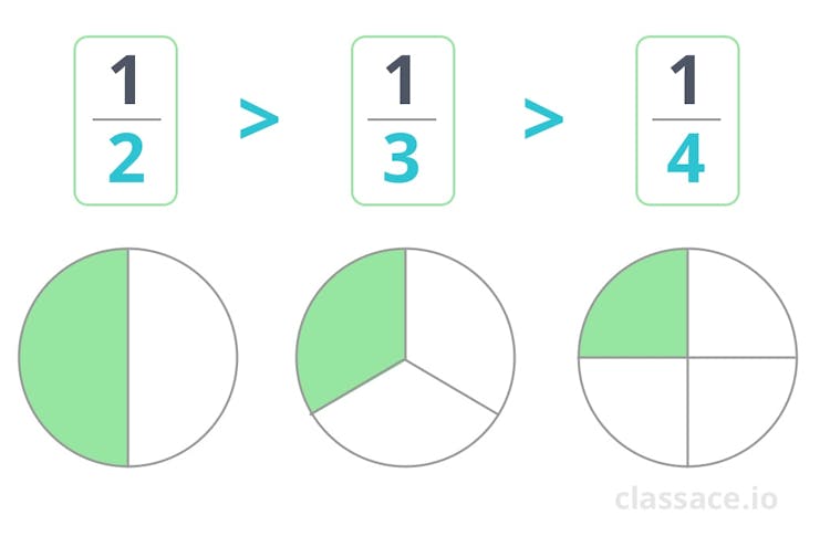 1/2, 1/3, 1/4. The larger the denominator, the smaller the fraction.