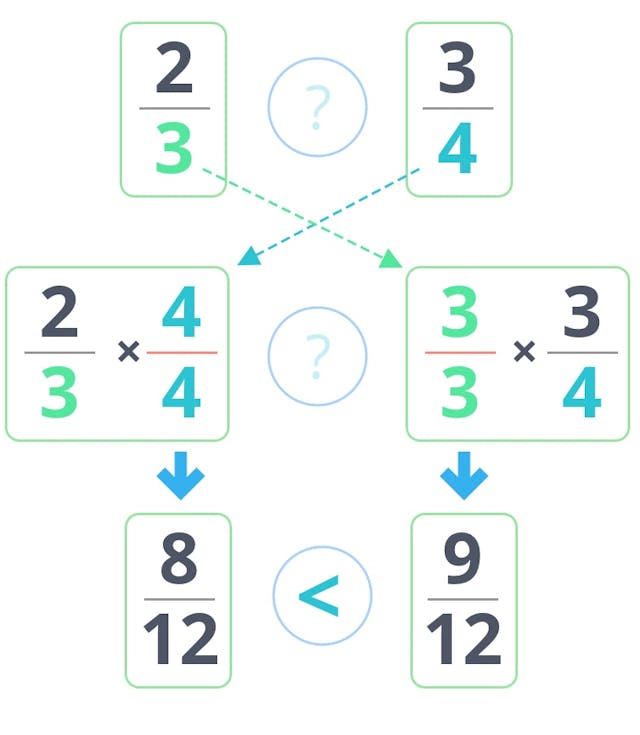 Comparing fractions by converting them to equivalent fractions with a common denominator using a common multiple of the denominator.