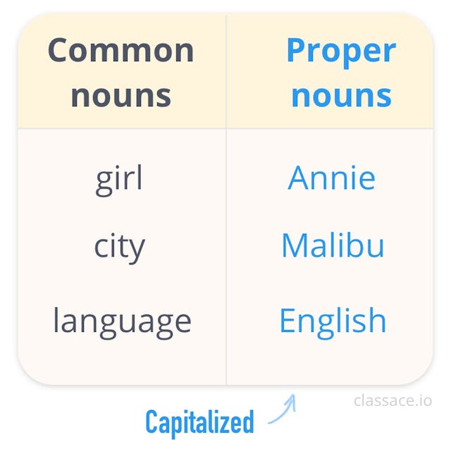 Common vs proper nouns