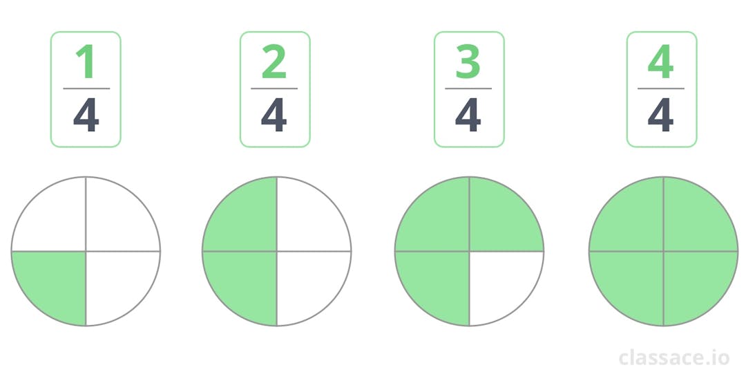 1/4, 2/4, 3/4, 4/4 diagrams