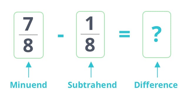 Minuend minus subtrahend equals difference terms