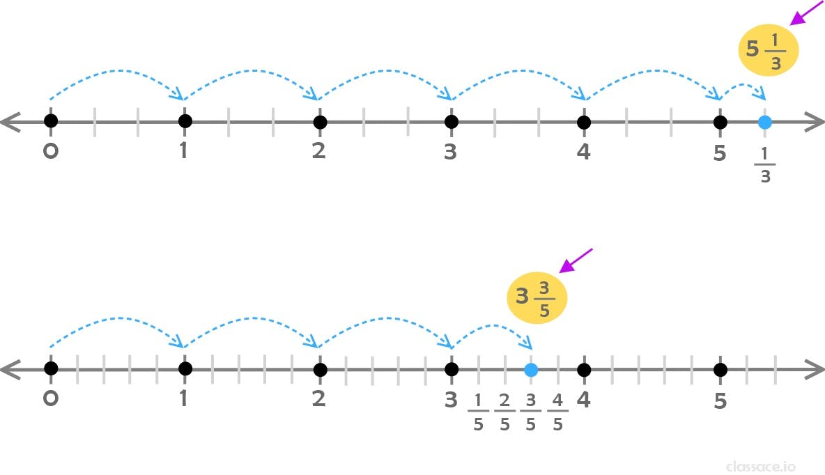 5 and one third minus 3 and three fourths on number lines