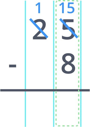 Column form subtraction after regrouping 15 - 8.