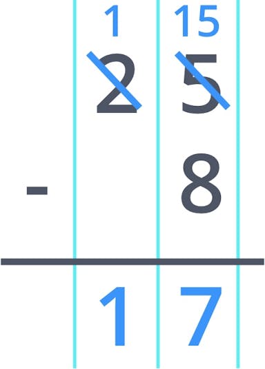 25 - 8 equals 17 solved with column form and regrouping.