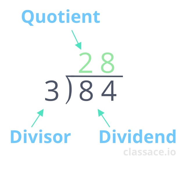 Long division terms review