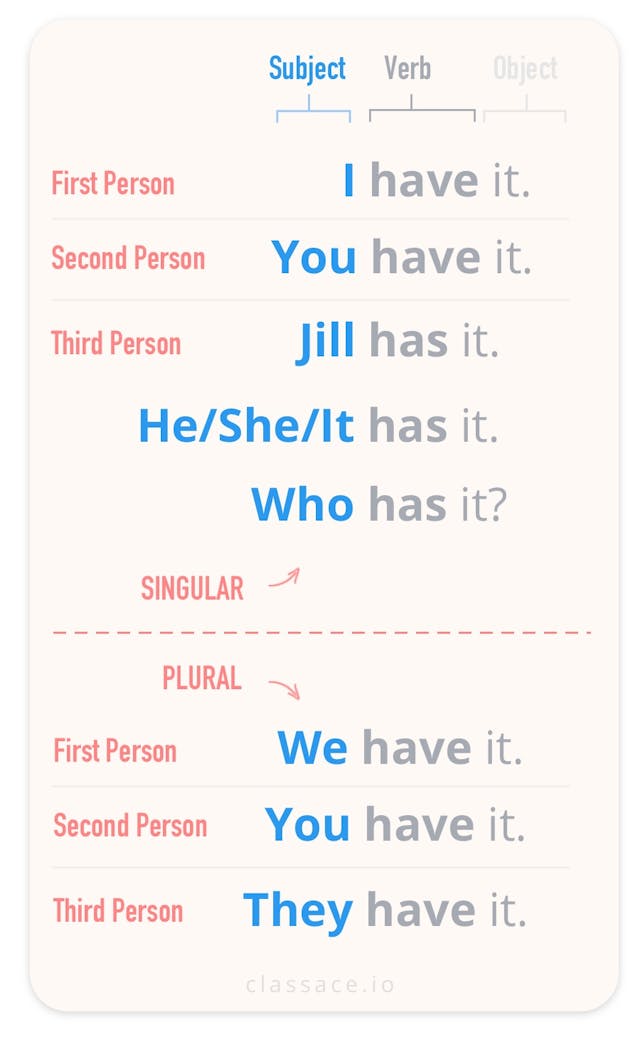 Have vs. has summary