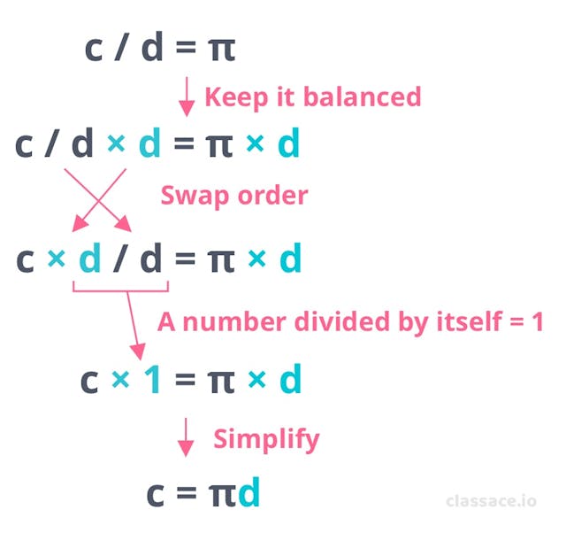 Deriving circumference equation