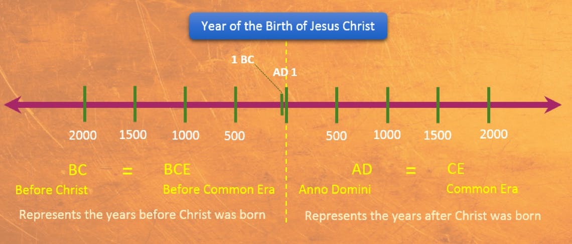 BC AD Timeline