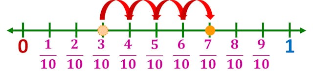 three-tenths plus four-tenths equals seven-tenths