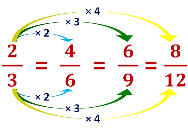 finding equivalent fractions to two-thirds