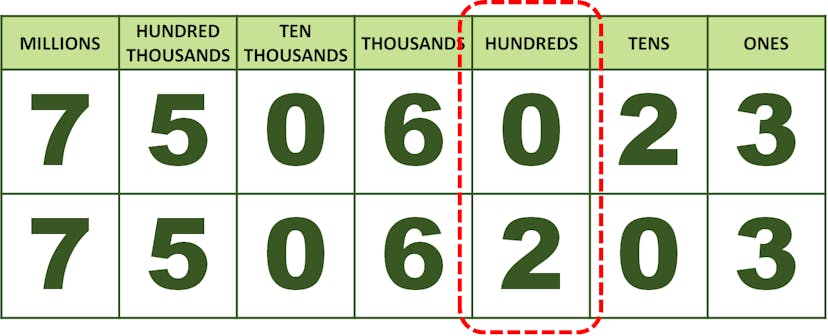 comparing 7,506,023 and 7,506,203 using place value table