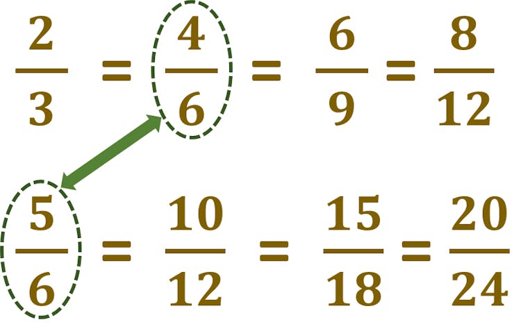 finding a pair of equivalent fractions with the same denominators