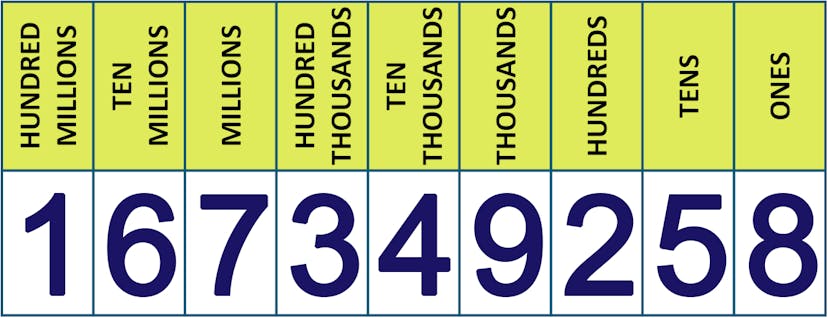 place value table for 167,349,258