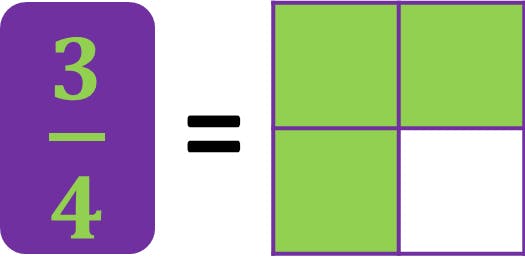 area model for three-fourths