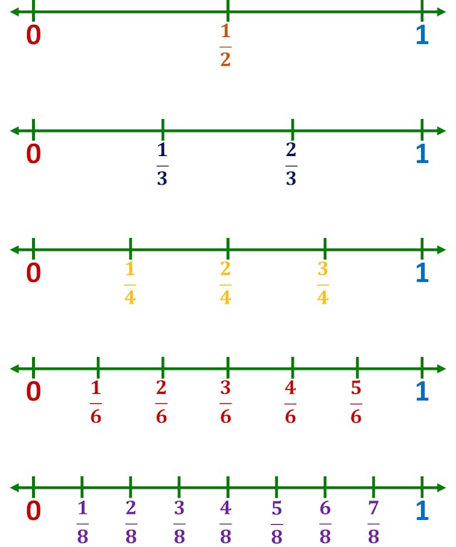 number line models of some fractions