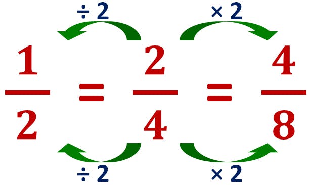 here's how to find equivalent fractions