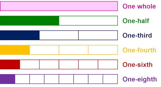 Bar models of unit fraction