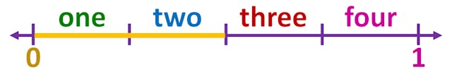 Counting the number of parts the number line was divided