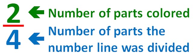 The fraction two-fourths