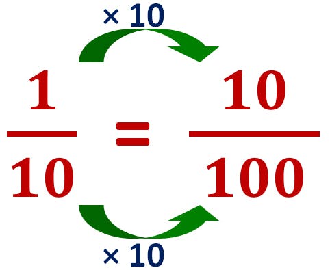 multiplying the numerator and the denominator by 10