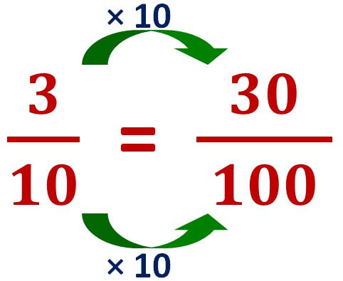 multiplying the numerator and the denominator by 10