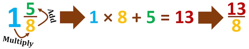 change 1 and five-eighths into an improper fraction