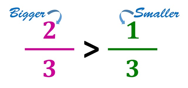 comparing two-thirds and one-third