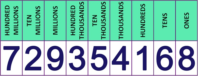 place value table for 729,354,168