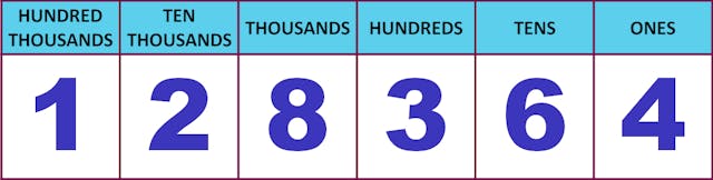 place value table for 128,364