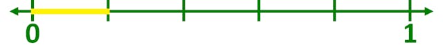 the number line representing one-fifth