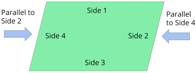 the opposite sides of a parallelogram