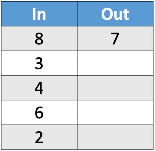 input/output table