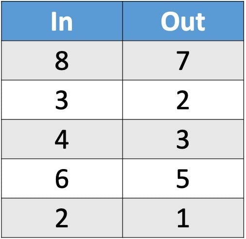 input/output table