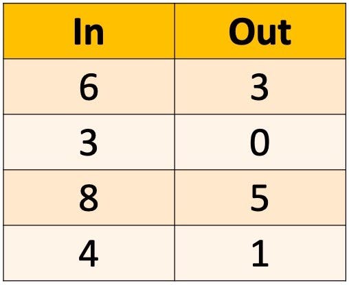 input/output table