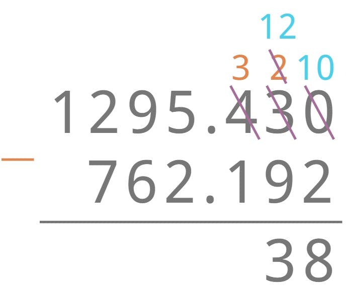 1295.430 - 762.192 = ?