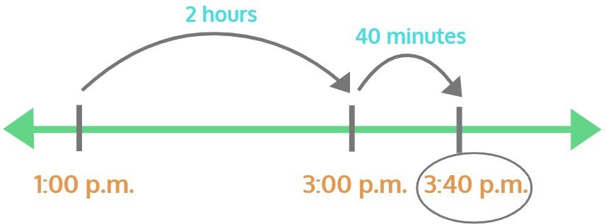 number line