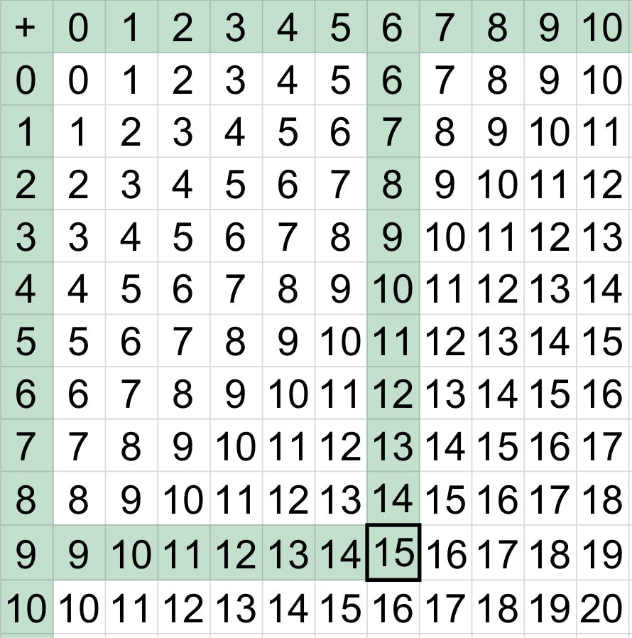 addition table