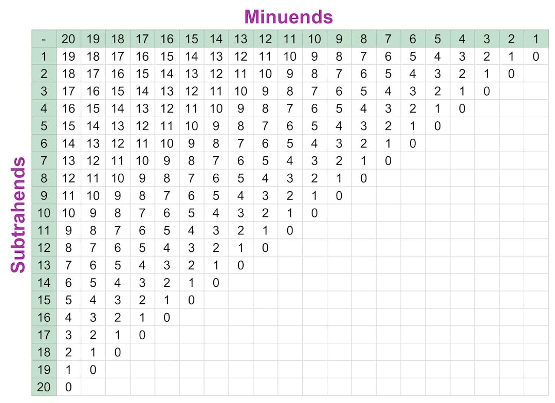 subtraction table