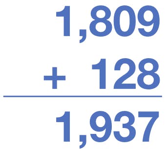 1809 + 128 = 1,937