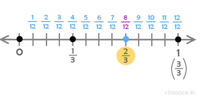 number line