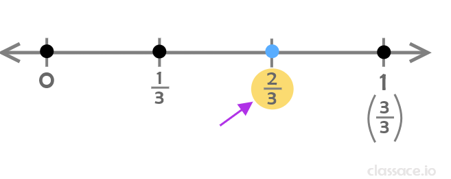 number line for 2/3