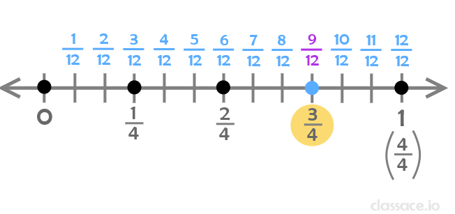 number line