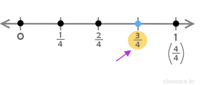 number line