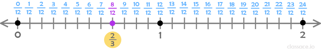 number line